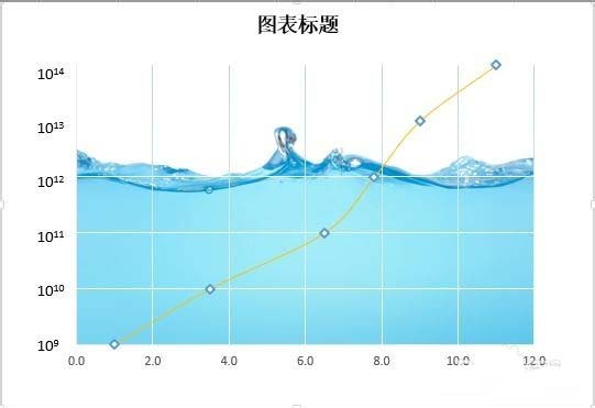 excel怎么使用图表分析指数级变化