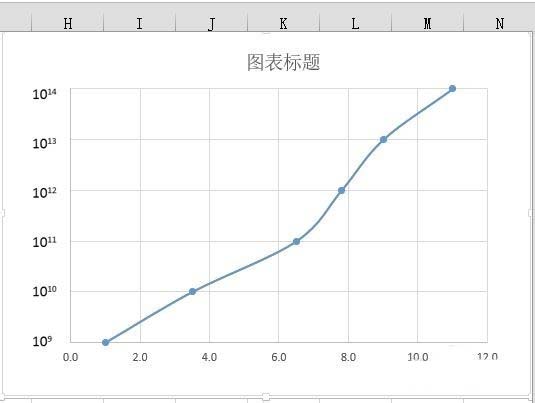 excel怎么使用图表分析指数级变化