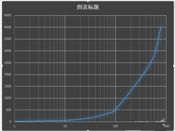 excel2013表格中怎么制作对数图表